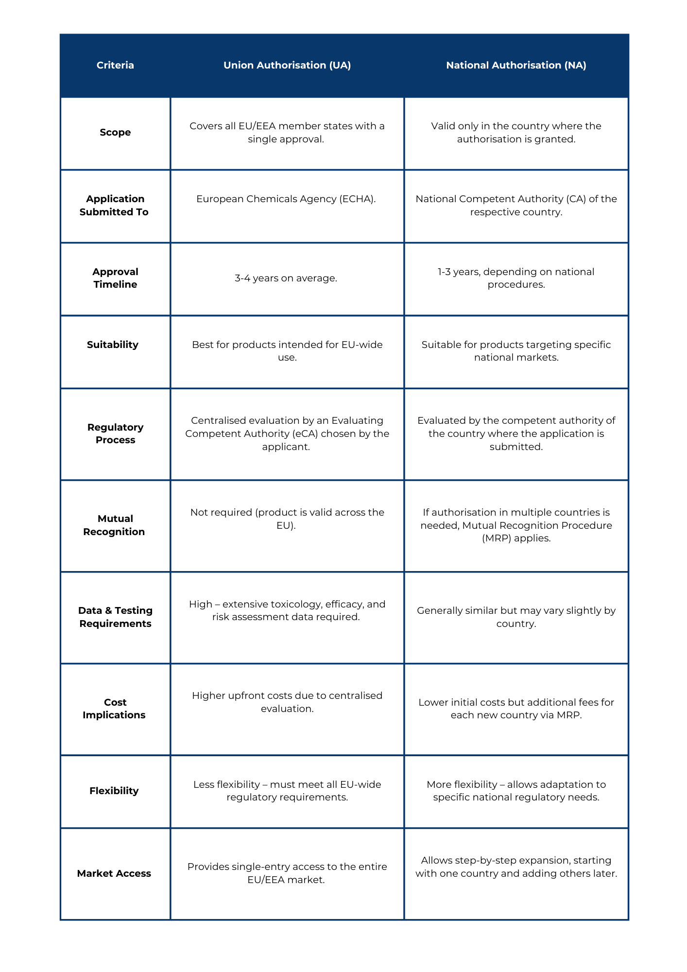 Mastering Biocidal Products Regulation